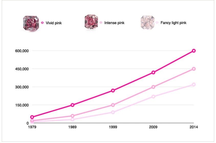 Value of store pink diamonds